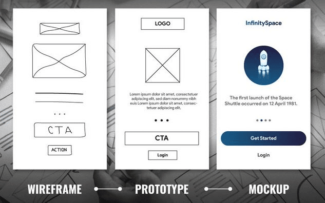 Differences between Wireframes, Prototypes, and Mockups